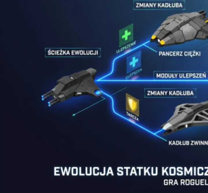 Infografika przedstawiająca ewolucję statku i ścieżki rozwoju w SEA